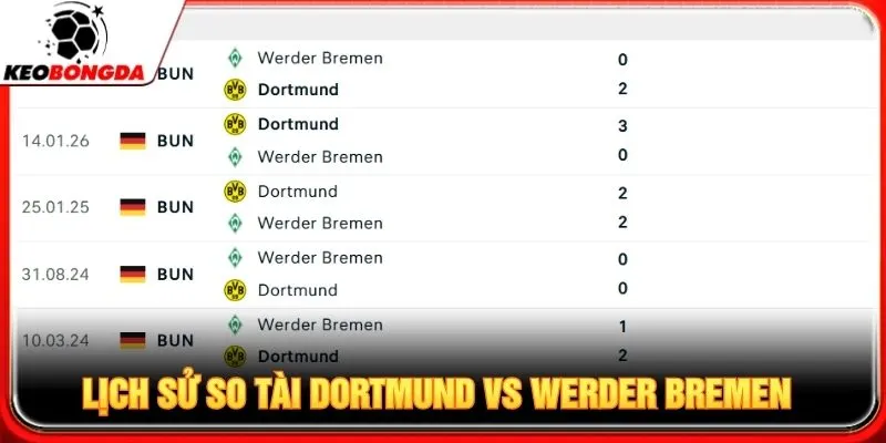 Lịch sử so tài Dortmund vs Werder Bremen